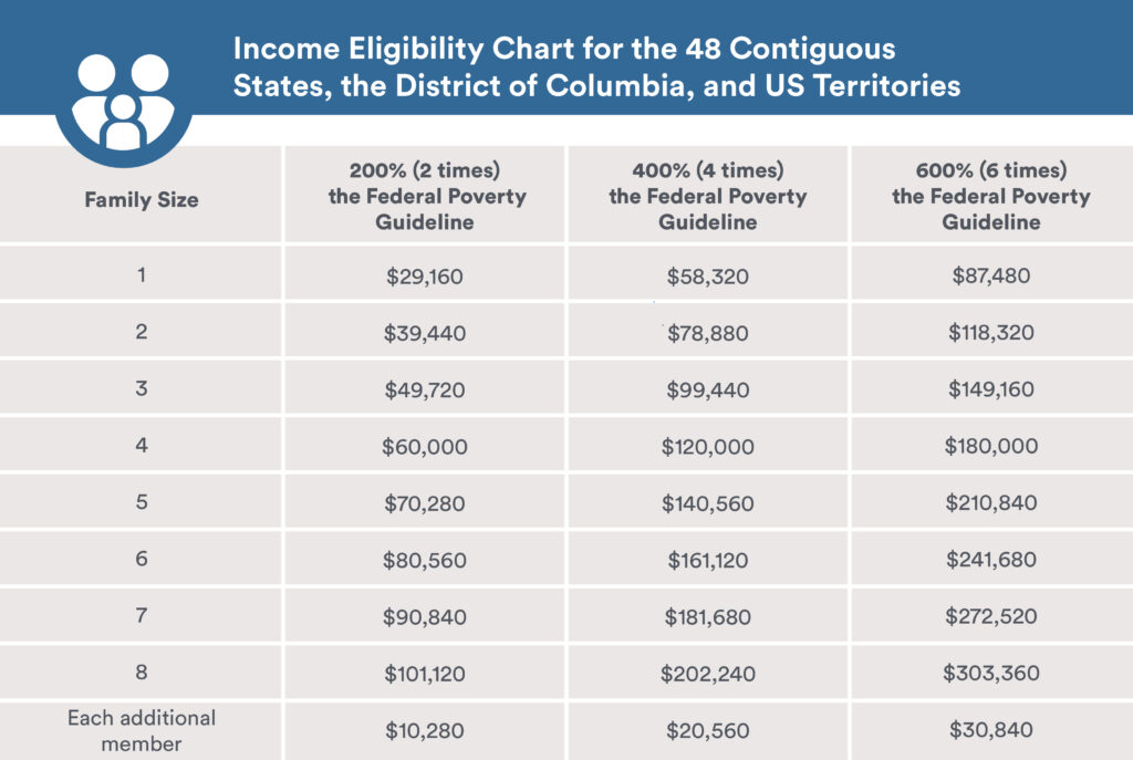 Financial assistance eligibility