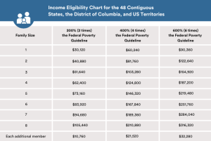 Income eligibility chart for the 48 contiguous states